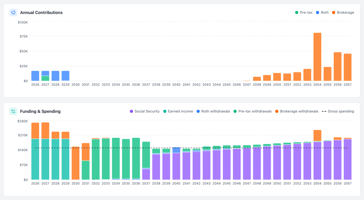 Two Tax Optimizer charts for the sample household: annual contributions by account type, and funding and spending for every year from 2026 to 2057 showing earned income giving way to pre-tax withdrawals and then Social Security against the gross spending line
