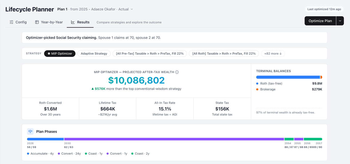 Tax Optimizer results: projected after-tax wealth of $10,086,802, $576K more than the top conventional-wisdom strategy, with Roth converted, lifetime tax, all-in tax rate and state tax tiles, terminal balances that are 97% tax-free, and the plan's accumulate, convert and coast phases from 2026 to 2057