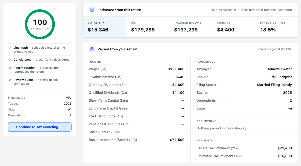 Return Summary for the sample household: an extraction score of 100 with line-math, consistency, recomputation and review-queue checks passing, the engine's estimate of total tax, AGI, taxable income, credits and effective rate, and the values parsed from the return