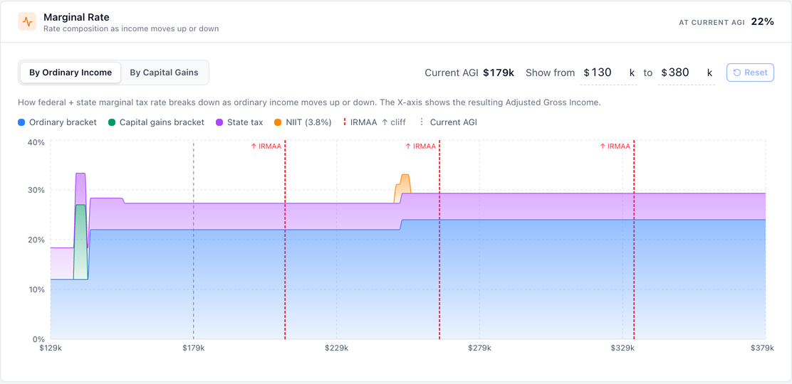 Marginal rate chart from Tax Insights: the federal and state marginal rate as ordinary income rises, with the capital-gains step, the NIIT band and three IRMAA cliffs marked